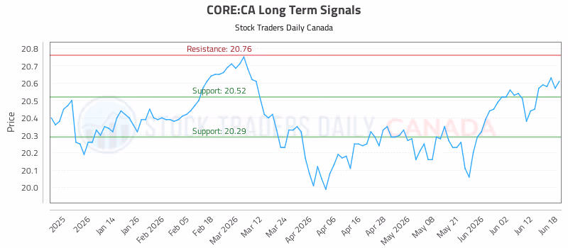 Stock Chart for CORE:CA