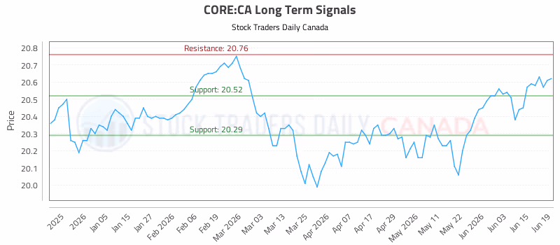 Stock Chart for CORE:CA