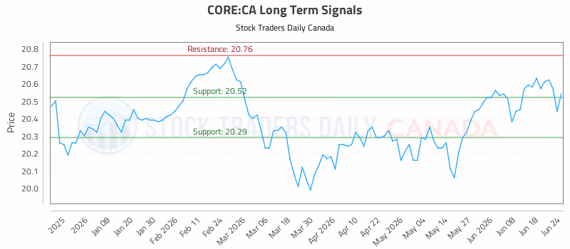 Stock Chart for CORE:CA
