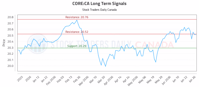 Stock Chart for CORE:CA