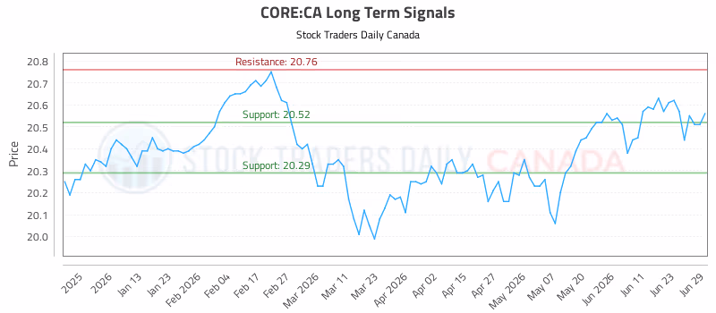Stock Chart for CORE:CA