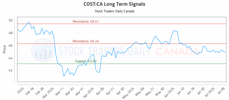 Stock Chart for COST:CA