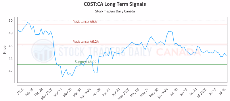 Stock Chart for COST:CA