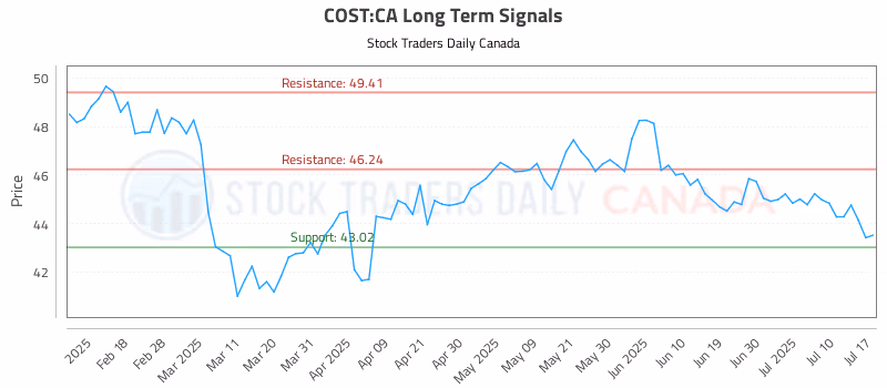 Stock Chart for COST:CA