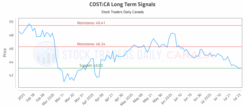 Stock Chart for COST:CA