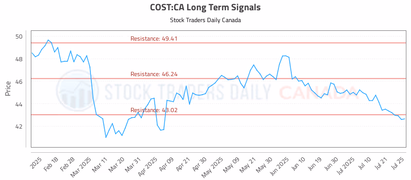 Stock Chart for COST:CA