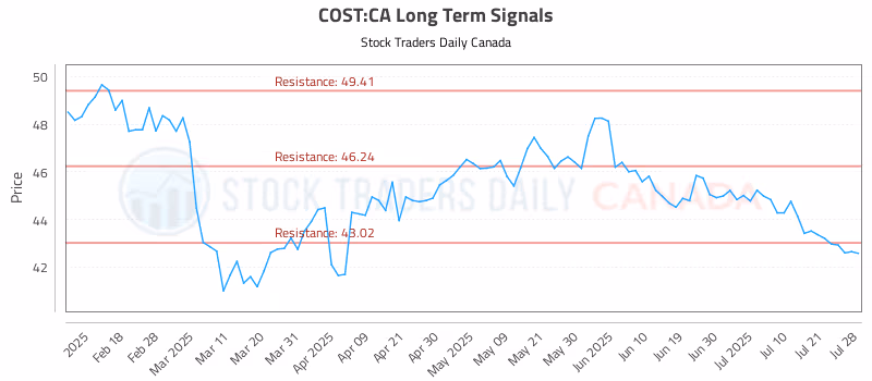 Stock Chart for COST:CA