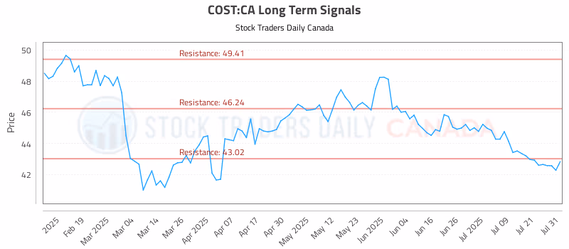 Stock Chart for COST:CA