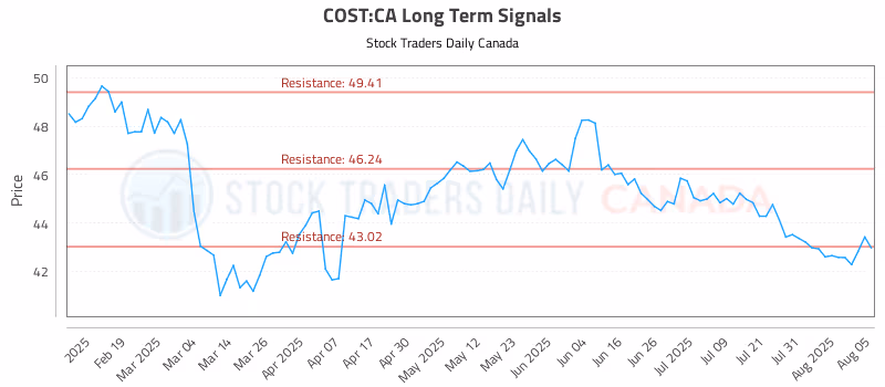 Stock Chart for COST:CA