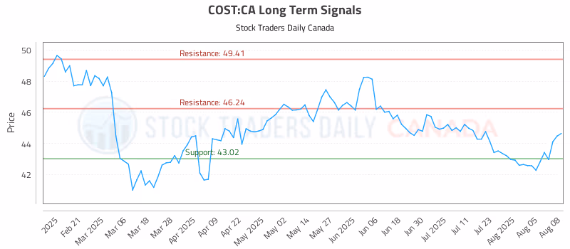 Stock Chart for COST:CA