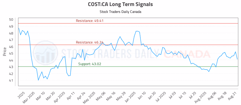 Stock Chart for COST:CA