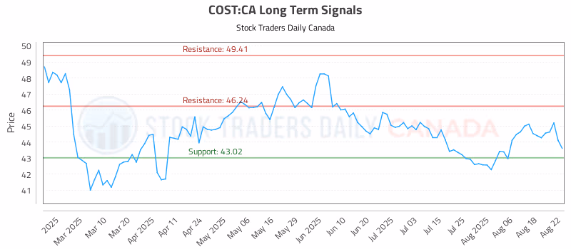 Stock Chart for COST:CA