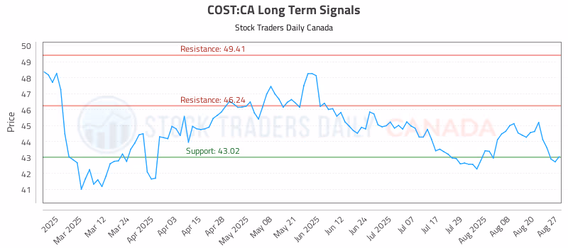 Stock Chart for COST:CA