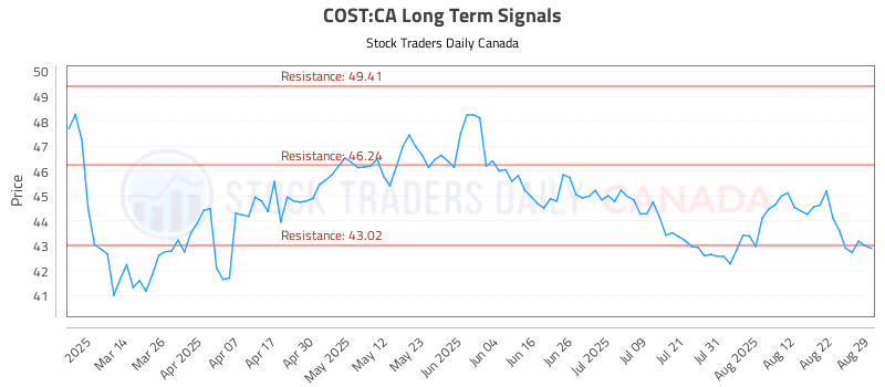 Stock Chart for COST:CA