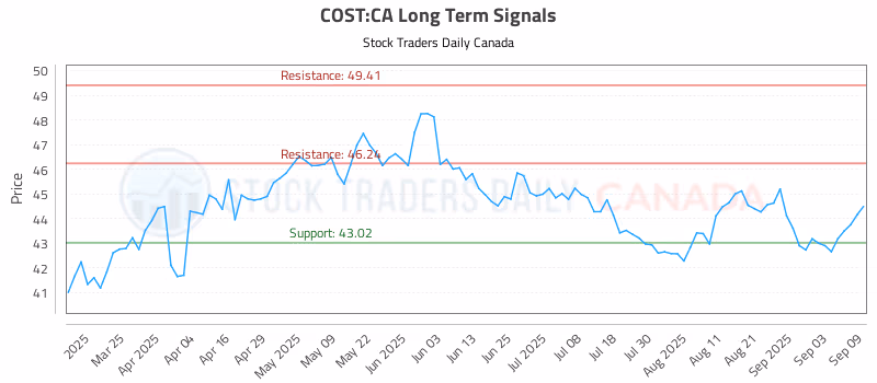 Stock Chart for COST:CA