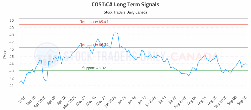 Stock Chart for COST:CA