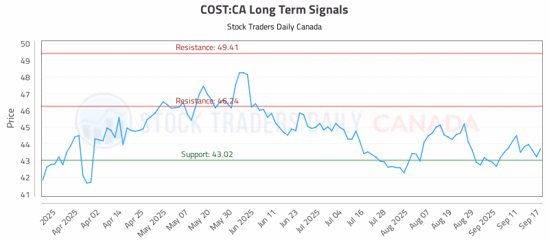 Stock Chart for COST:CA