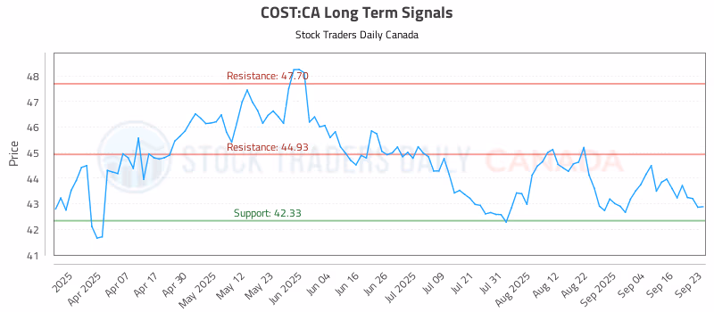 Stock Chart for COST:CA