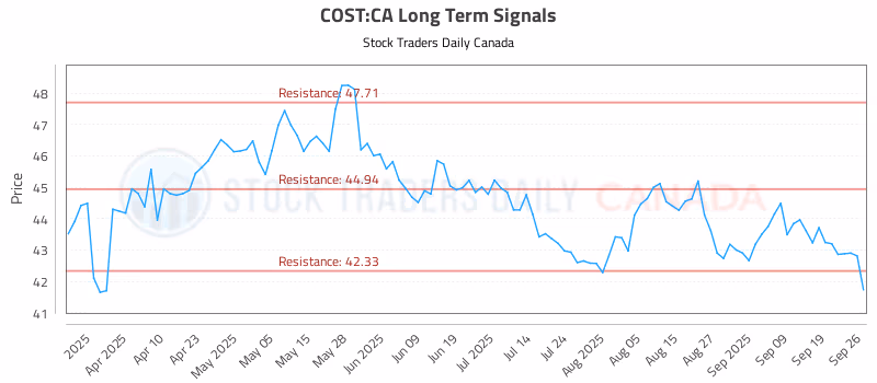 Stock Chart for COST:CA