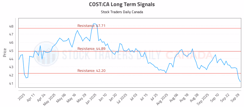 Stock Chart for COST:CA