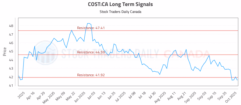 Stock Chart for COST:CA