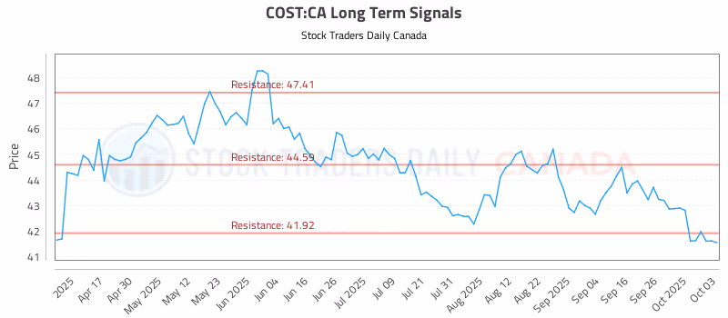 Stock Chart for COST:CA