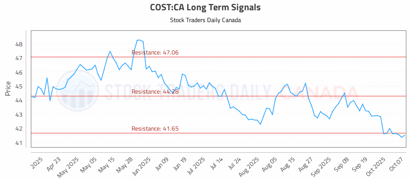 Stock Chart for COST:CA