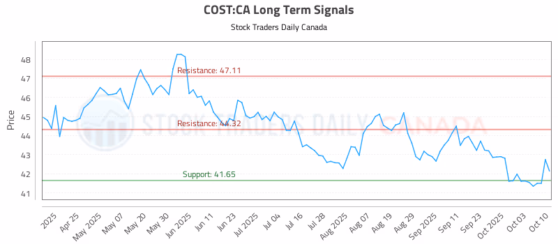 Stock Chart for COST:CA