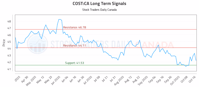 Stock Chart for COST:CA