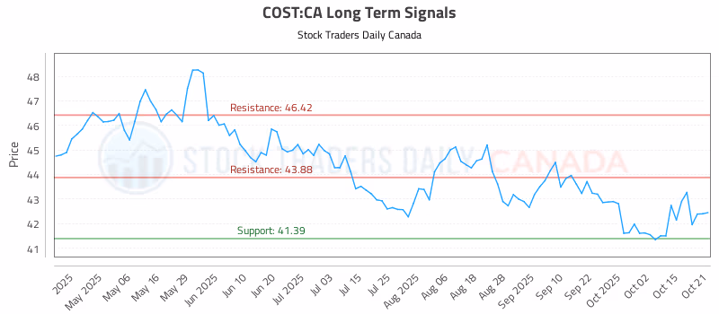 Stock Chart for COST:CA