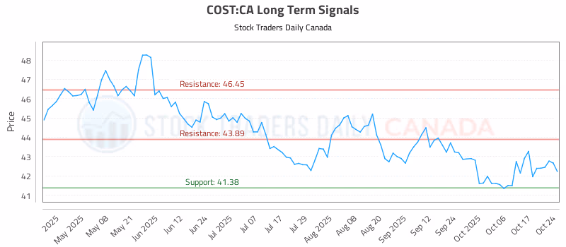 Stock Chart for COST:CA