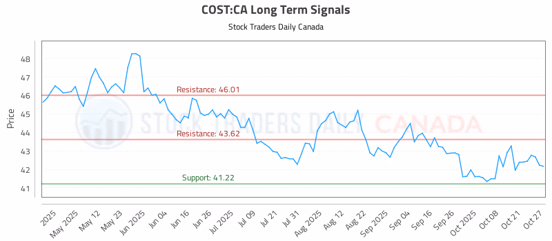 Stock Chart for COST:CA
