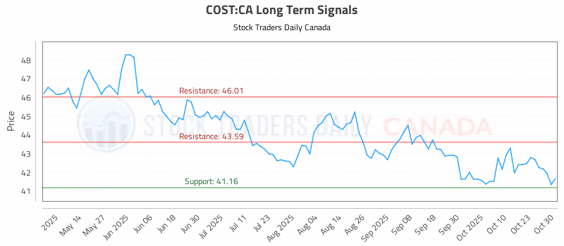Stock Chart for COST:CA