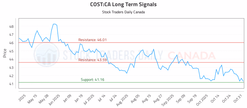 Stock Chart for COST:CA