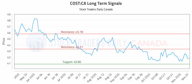 Stock Chart for COST:CA
