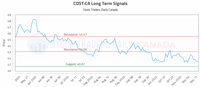 Stock Chart for COST:CA