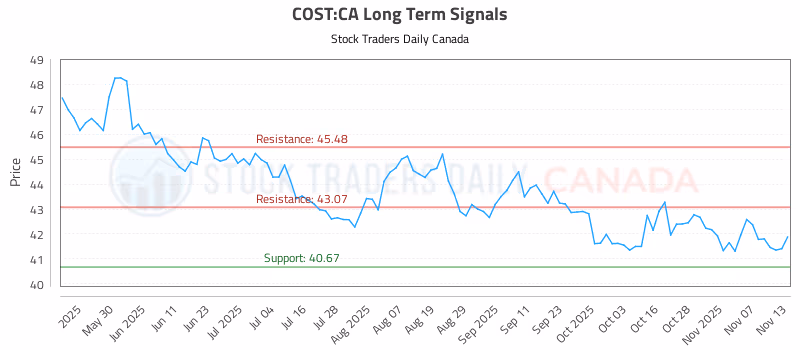 Stock Chart for COST:CA
