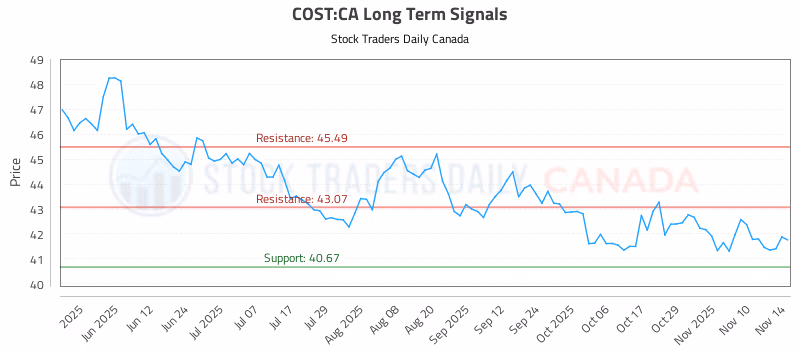 Stock Chart for COST:CA