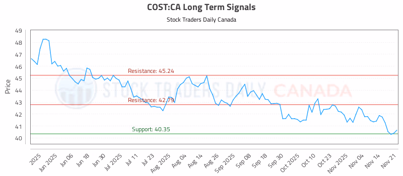 Stock Chart for COST:CA