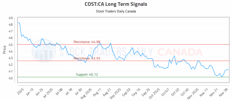 Stock Chart for COST:CA