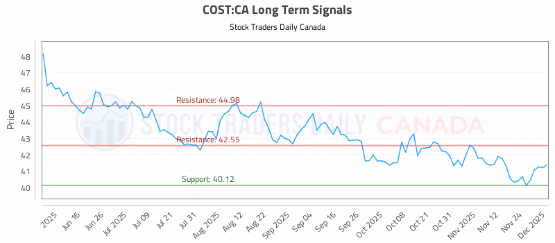 Stock Chart for COST:CA