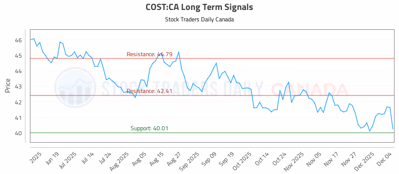 Stock Chart for COST:CA