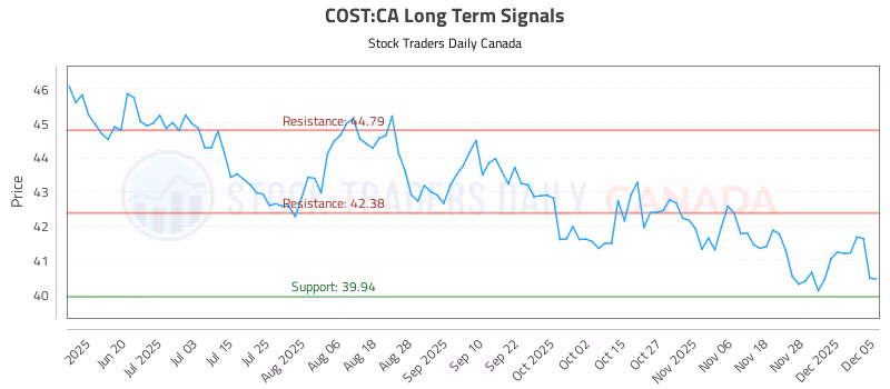 Stock Chart for COST:CA
