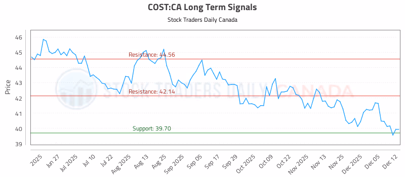 Stock Chart for COST:CA