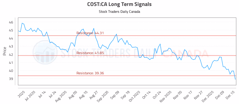 Stock Chart for COST:CA