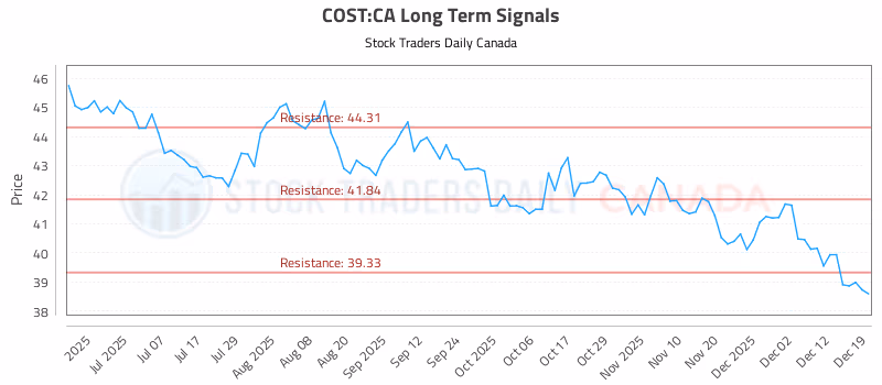 Stock Chart for COST:CA