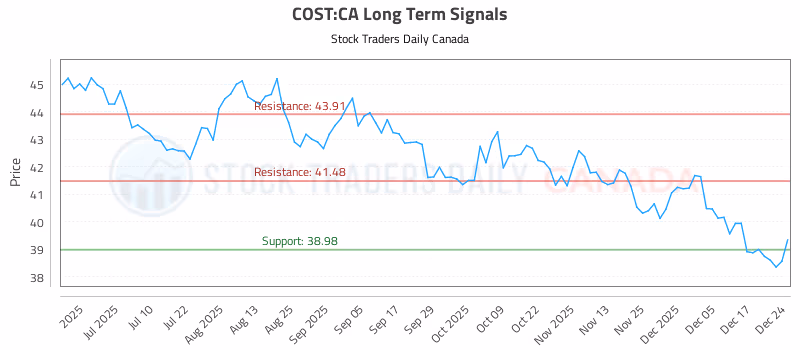 Stock Chart for COST:CA