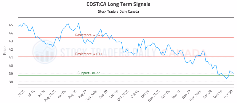 Stock Chart for COST:CA