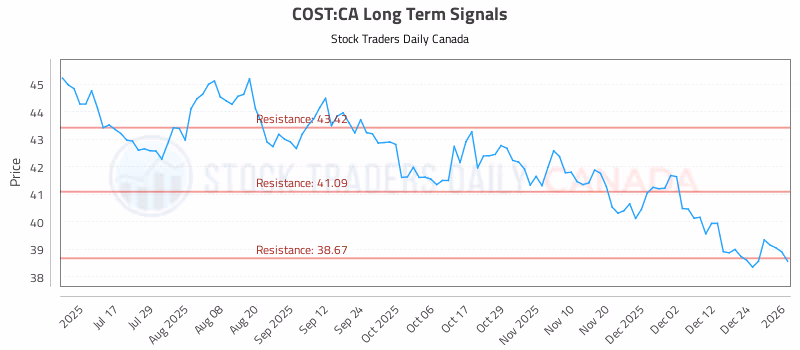 Stock Chart for COST:CA