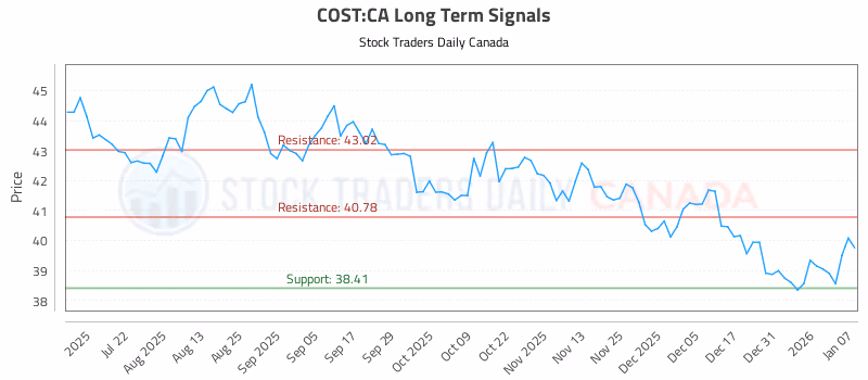 Stock Chart for COST:CA